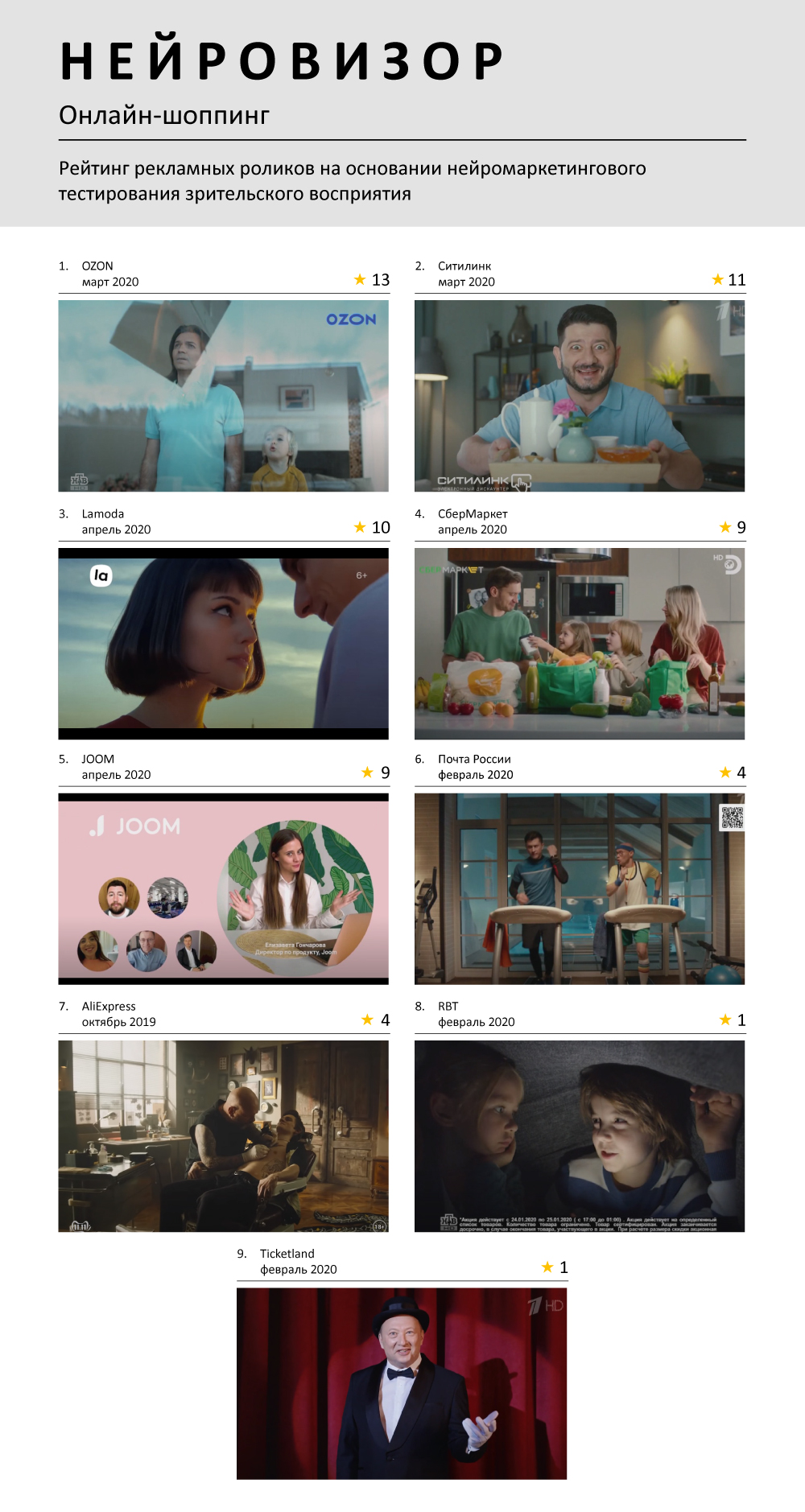 Нейромаркетинговый рейтинг рекламных роликов из сферы онлайн-шоппинга -  Нейровизор онлайн-шоппинг